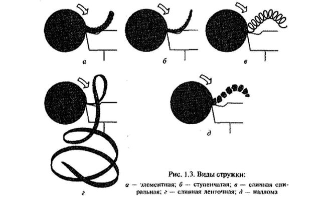 Виды металлической стружки Виды металлической стружки